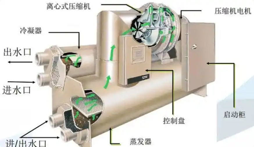 水冷冷冻机不制冷怎么解决